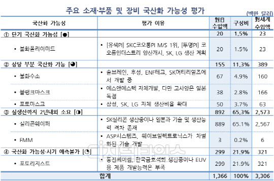 주요 소재·부품과 장비 국산화 가능성 평가. 우리금융경영연구소 제공